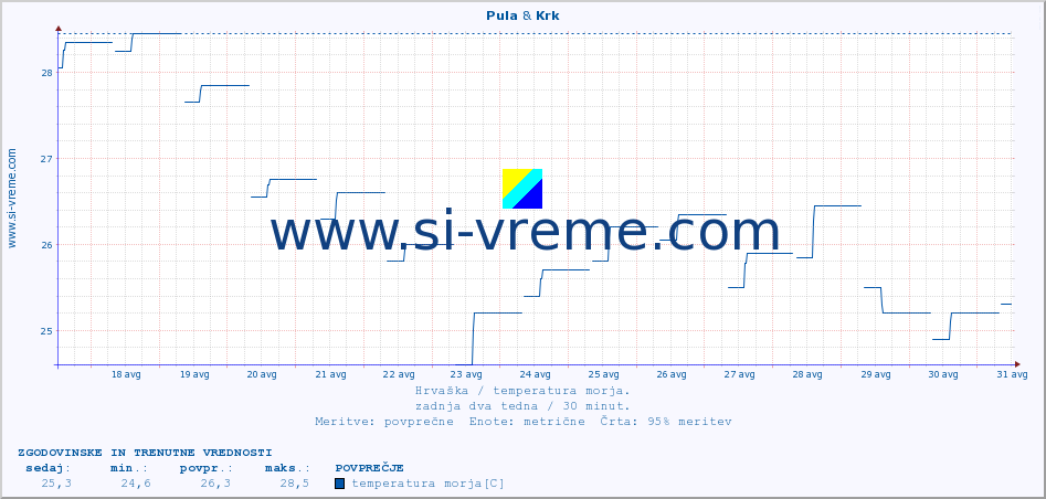 POVPREČJE :: Pula & Krk :: temperatura morja :: zadnja dva tedna / 30 minut.