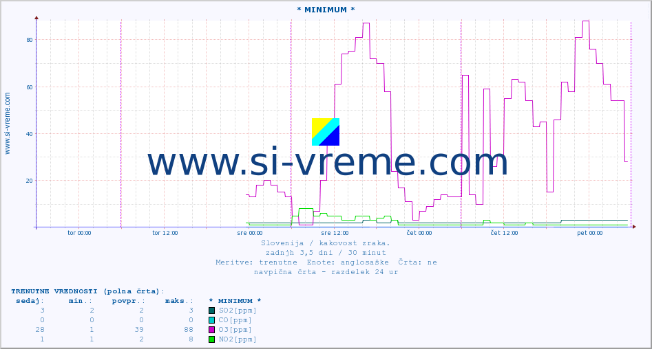 POVPREČJE :: * MINIMUM * :: SO2 | CO | O3 | NO2 :: zadnji teden / 30 minut.