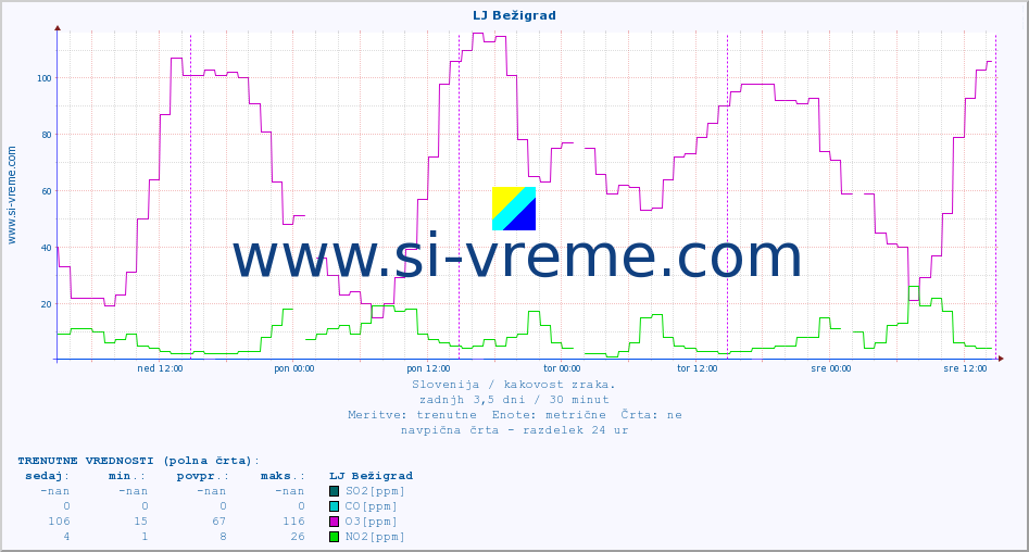 POVPREČJE :: LJ Bežigrad :: SO2 | CO | O3 | NO2 :: zadnji teden / 30 minut.