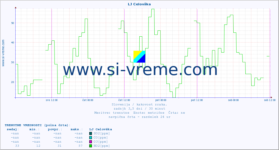 POVPREČJE :: LJ Celovška :: SO2 | CO | O3 | NO2 :: zadnji teden / 30 minut.