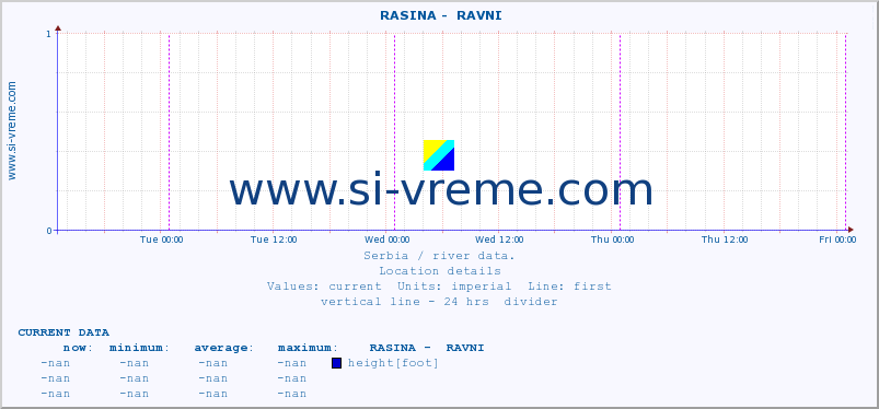  ::  RASINA -  RAVNI :: height |  |  :: last week / 30 minutes.