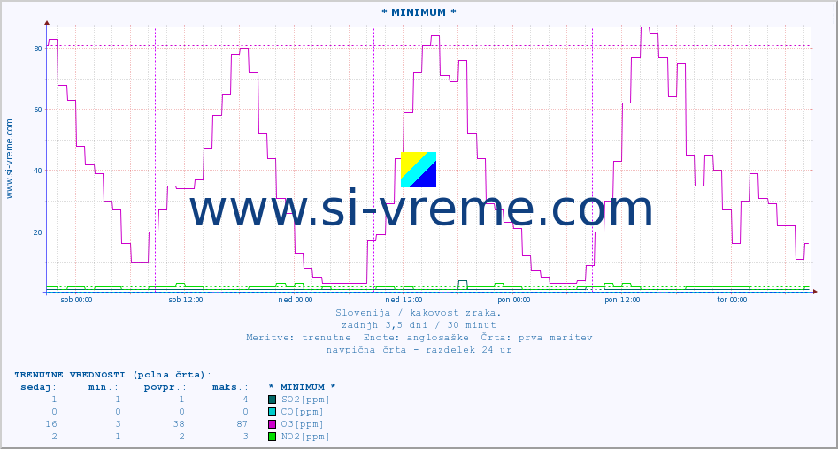POVPREČJE :: * MINIMUM * :: SO2 | CO | O3 | NO2 :: zadnji teden / 30 minut.