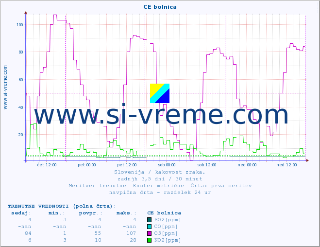 POVPREČJE :: CE bolnica :: SO2 | CO | O3 | NO2 :: zadnji teden / 30 minut.