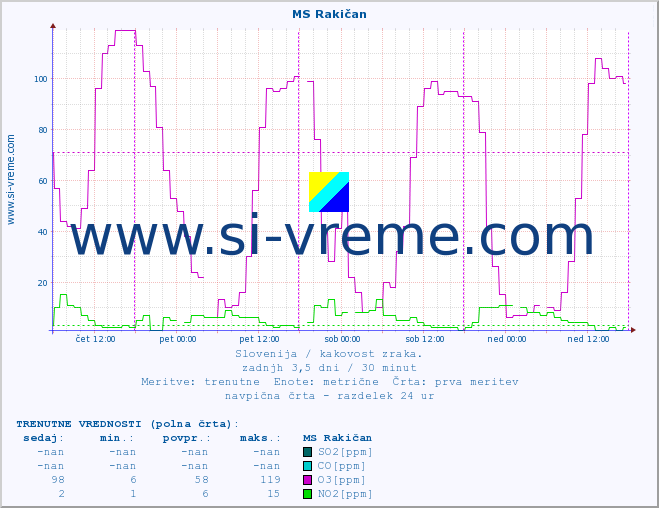 POVPREČJE :: MS Rakičan :: SO2 | CO | O3 | NO2 :: zadnji teden / 30 minut.