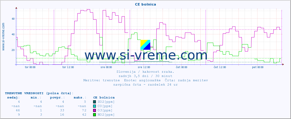POVPREČJE :: CE bolnica :: SO2 | CO | O3 | NO2 :: zadnji teden / 30 minut.