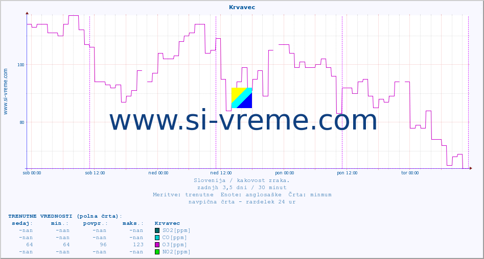 POVPREČJE :: Krvavec :: SO2 | CO | O3 | NO2 :: zadnji teden / 30 minut.