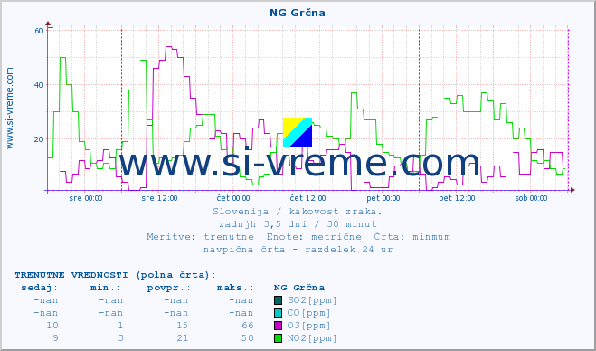 POVPREČJE :: NG Grčna :: SO2 | CO | O3 | NO2 :: zadnji teden / 30 minut.