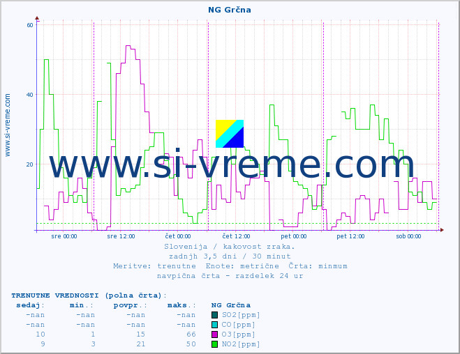 POVPREČJE :: NG Grčna :: SO2 | CO | O3 | NO2 :: zadnji teden / 30 minut.