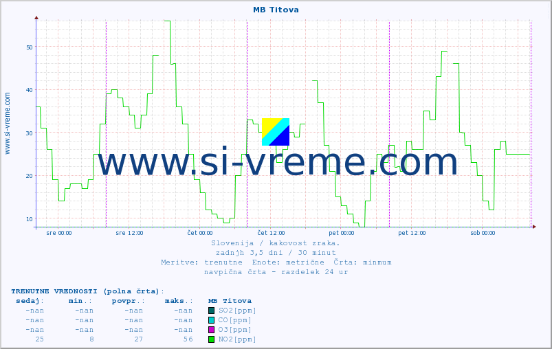 POVPREČJE :: MB Titova :: SO2 | CO | O3 | NO2 :: zadnji teden / 30 minut.
