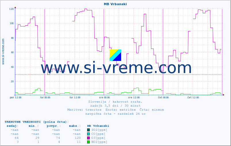 POVPREČJE :: MB Vrbanski :: SO2 | CO | O3 | NO2 :: zadnji teden / 30 minut.
