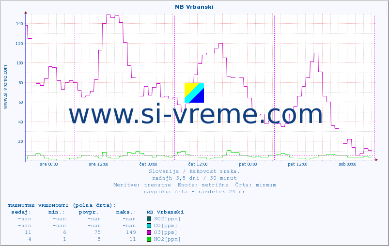 POVPREČJE :: MB Vrbanski :: SO2 | CO | O3 | NO2 :: zadnji teden / 30 minut.