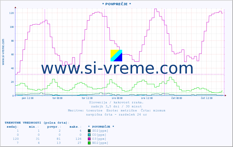 POVPREČJE :: * POVPREČJE * :: SO2 | CO | O3 | NO2 :: zadnji teden / 30 minut.