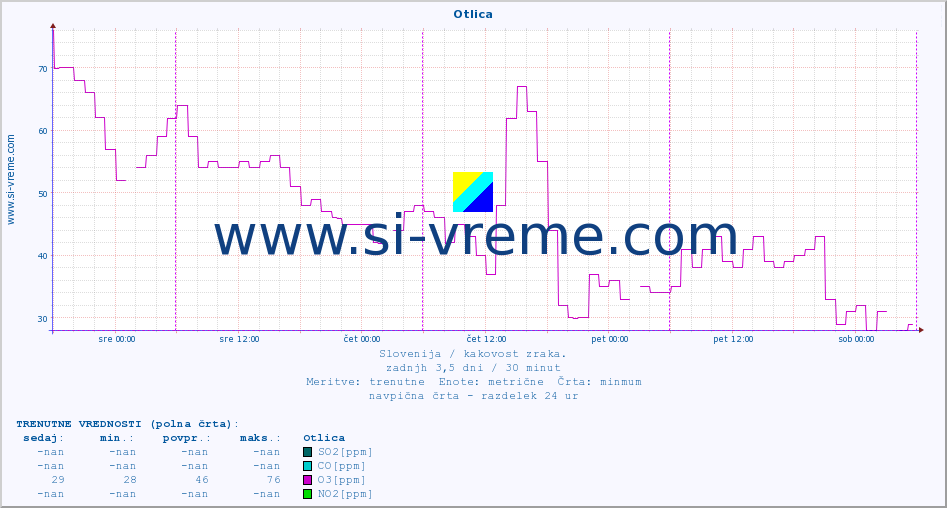 POVPREČJE :: Otlica :: SO2 | CO | O3 | NO2 :: zadnji teden / 30 minut.