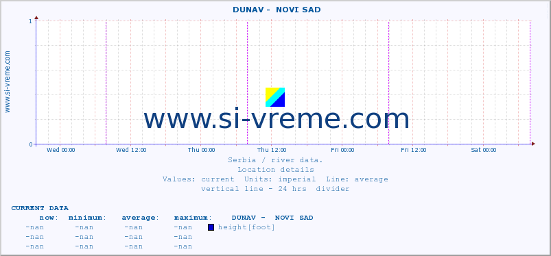  ::  DUNAV -  NOVI SAD :: height |  |  :: last week / 30 minutes.