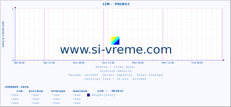  ::  LIM -  PRIBOJ :: height |  |  :: last week / 30 minutes.