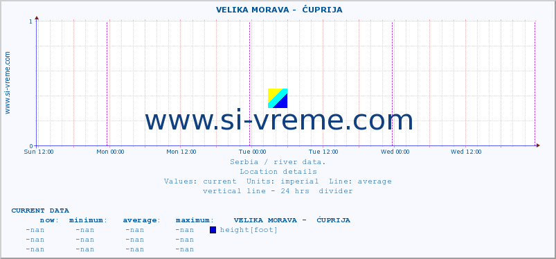  ::  VELIKA MORAVA -  ĆUPRIJA :: height |  |  :: last week / 30 minutes.