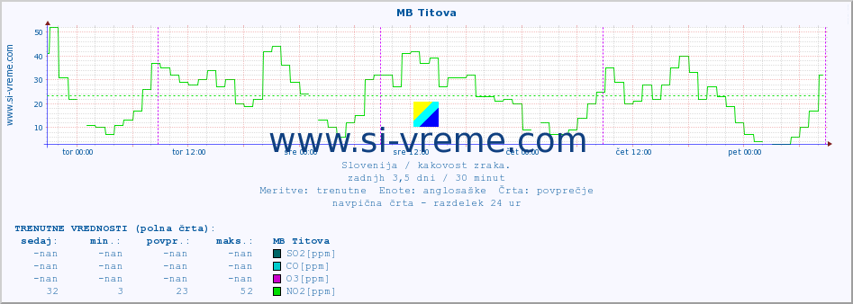 POVPREČJE :: MB Titova :: SO2 | CO | O3 | NO2 :: zadnji teden / 30 minut.