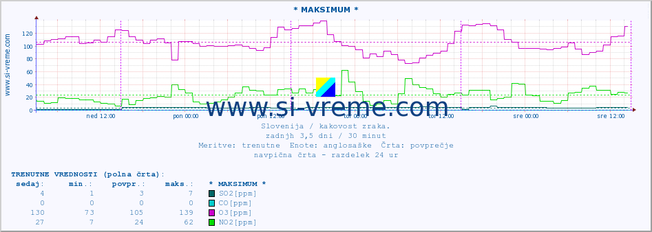 POVPREČJE :: * MAKSIMUM * :: SO2 | CO | O3 | NO2 :: zadnji teden / 30 minut.