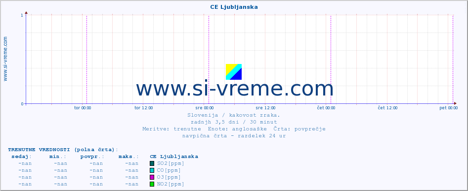 POVPREČJE :: CE Ljubljanska :: SO2 | CO | O3 | NO2 :: zadnji teden / 30 minut.