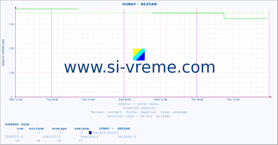  ::  DUNAV -  BEZDAN :: height |  |  :: last week / 30 minutes.