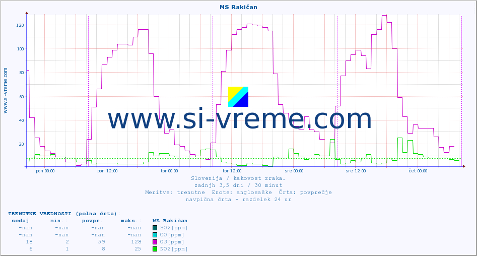 POVPREČJE :: MS Rakičan :: SO2 | CO | O3 | NO2 :: zadnji teden / 30 minut.