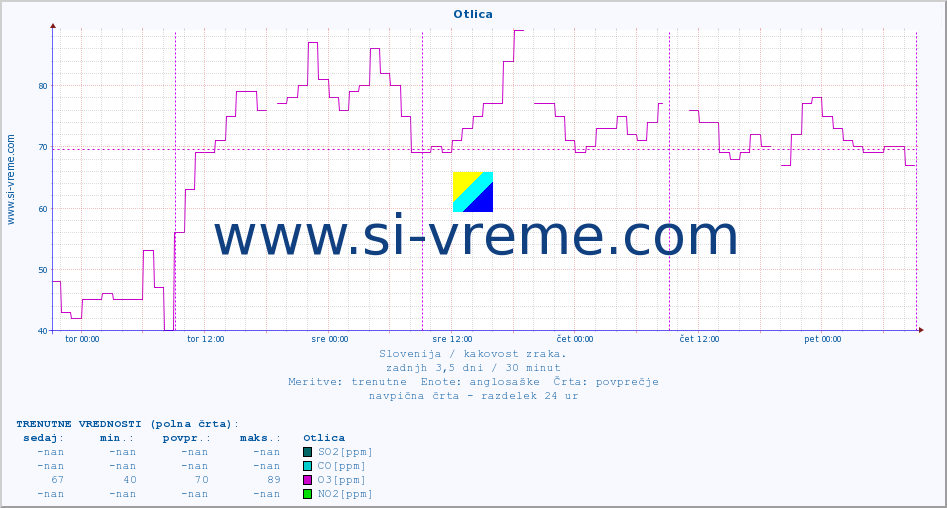 POVPREČJE :: Otlica :: SO2 | CO | O3 | NO2 :: zadnji teden / 30 minut.