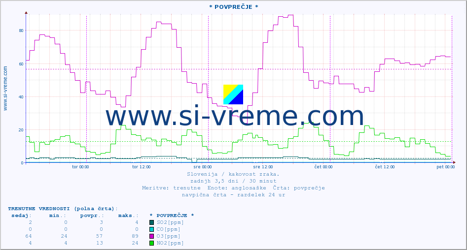 POVPREČJE :: * POVPREČJE * :: SO2 | CO | O3 | NO2 :: zadnji teden / 30 minut.