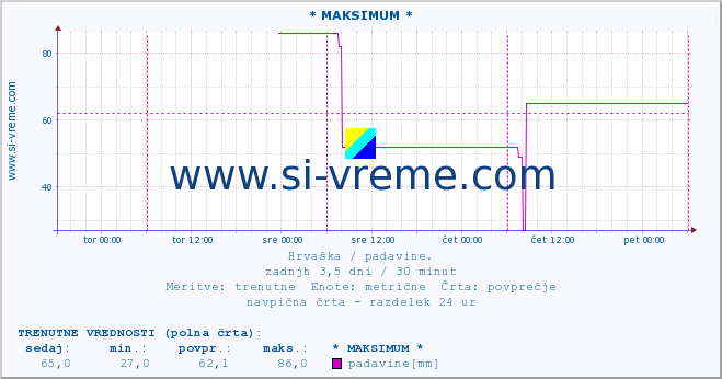 POVPREČJE :: * MAKSIMUM * :: padavine :: zadnji teden / 30 minut.