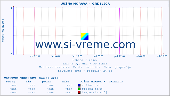 POVPREČJE ::  JUŽNA MORAVA -  GRDELICA :: višina | pretok | temperatura :: zadnji teden / 30 minut.