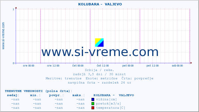 POVPREČJE ::  KOLUBARA -  VALJEVO :: višina | pretok | temperatura :: zadnji teden / 30 minut.