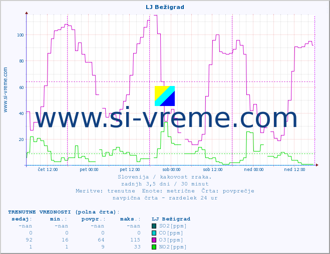 POVPREČJE :: LJ Bežigrad :: SO2 | CO | O3 | NO2 :: zadnji teden / 30 minut.