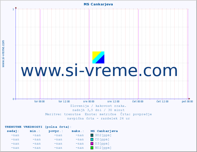 POVPREČJE :: MS Cankarjeva :: SO2 | CO | O3 | NO2 :: zadnji teden / 30 minut.