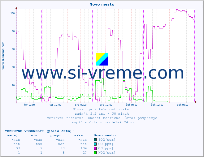 POVPREČJE :: Novo mesto :: SO2 | CO | O3 | NO2 :: zadnji teden / 30 minut.
