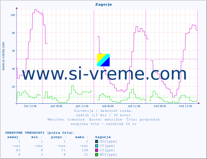 POVPREČJE :: Zagorje :: SO2 | CO | O3 | NO2 :: zadnji teden / 30 minut.