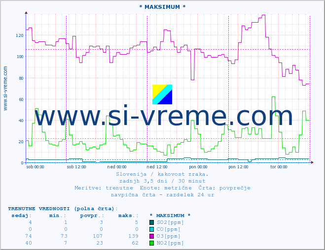 POVPREČJE :: * MAKSIMUM * :: SO2 | CO | O3 | NO2 :: zadnji teden / 30 minut.