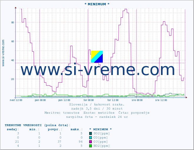 POVPREČJE :: * MINIMUM * :: SO2 | CO | O3 | NO2 :: zadnji teden / 30 minut.