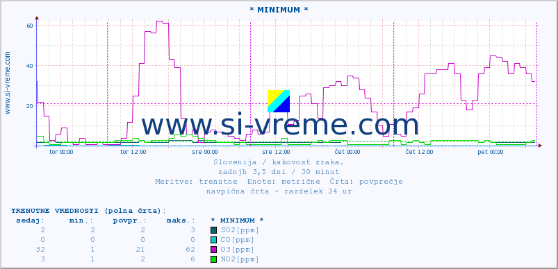 POVPREČJE :: * MINIMUM * :: SO2 | CO | O3 | NO2 :: zadnji teden / 30 minut.