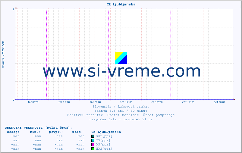 POVPREČJE :: CE Ljubljanska :: SO2 | CO | O3 | NO2 :: zadnji teden / 30 minut.