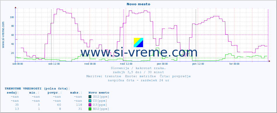 POVPREČJE :: Novo mesto :: SO2 | CO | O3 | NO2 :: zadnji teden / 30 minut.