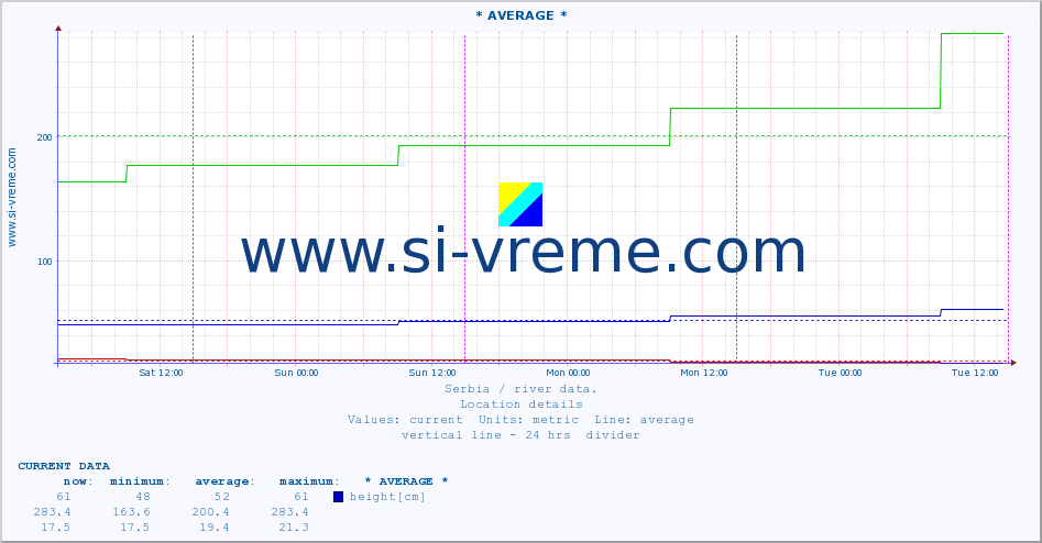  :: * AVERAGE * :: height |  |  :: last week / 30 minutes.