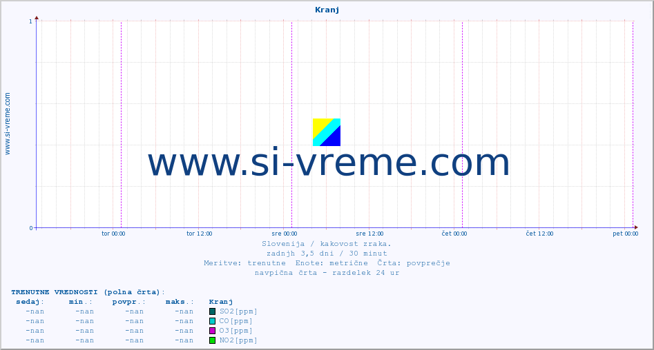 POVPREČJE :: Kranj :: SO2 | CO | O3 | NO2 :: zadnji teden / 30 minut.