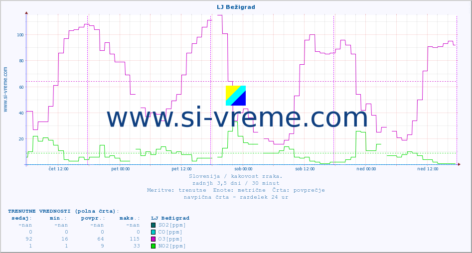 POVPREČJE :: LJ Bežigrad :: SO2 | CO | O3 | NO2 :: zadnji teden / 30 minut.