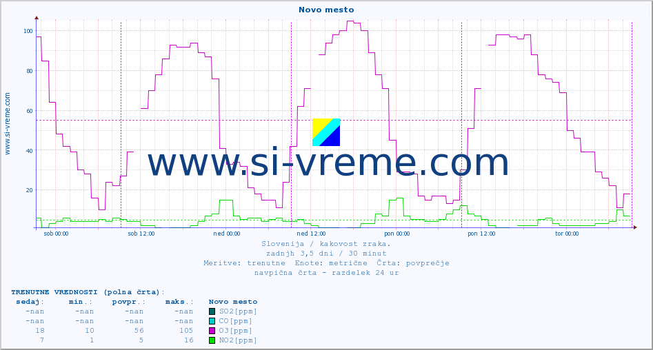 POVPREČJE :: Novo mesto :: SO2 | CO | O3 | NO2 :: zadnji teden / 30 minut.
