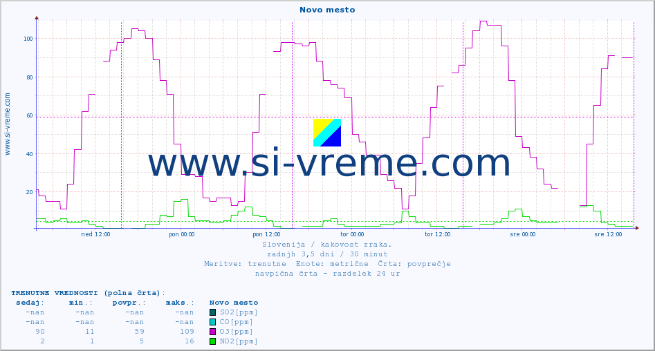 POVPREČJE :: Novo mesto :: SO2 | CO | O3 | NO2 :: zadnji teden / 30 minut.