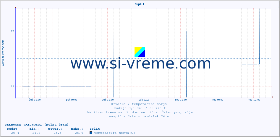 POVPREČJE :: Split :: temperatura morja :: zadnji teden / 30 minut.