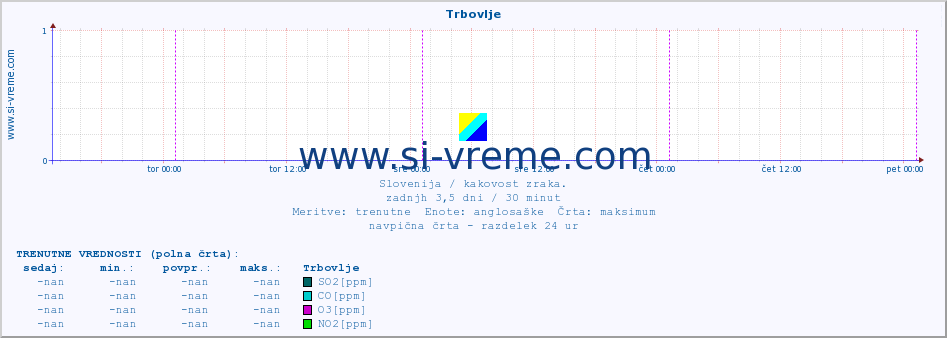 POVPREČJE :: Trbovlje :: SO2 | CO | O3 | NO2 :: zadnji teden / 30 minut.