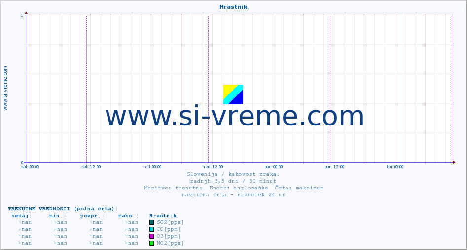 POVPREČJE :: Hrastnik :: SO2 | CO | O3 | NO2 :: zadnji teden / 30 minut.