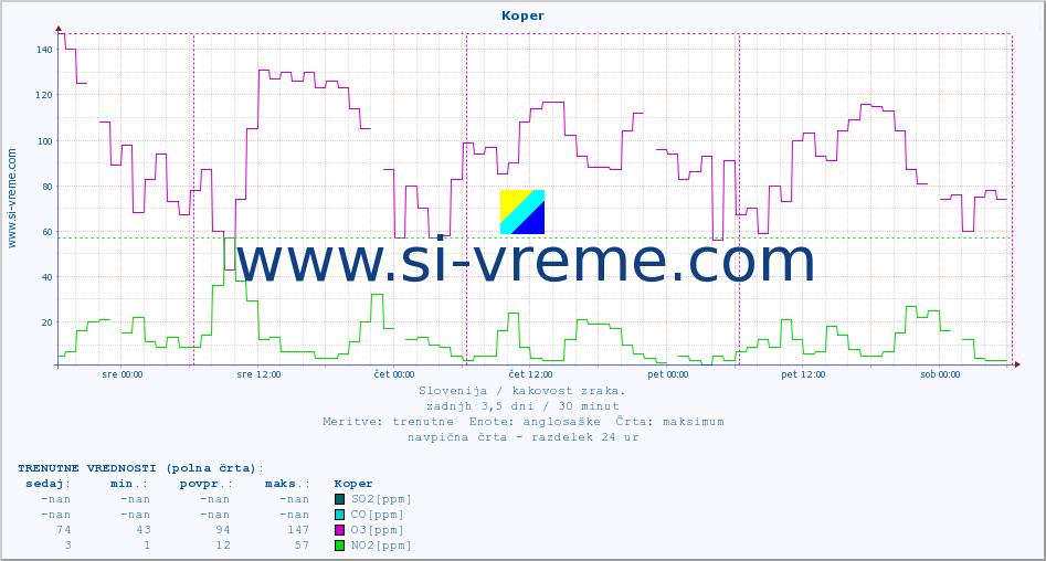 POVPREČJE :: Koper :: SO2 | CO | O3 | NO2 :: zadnji teden / 30 minut.
