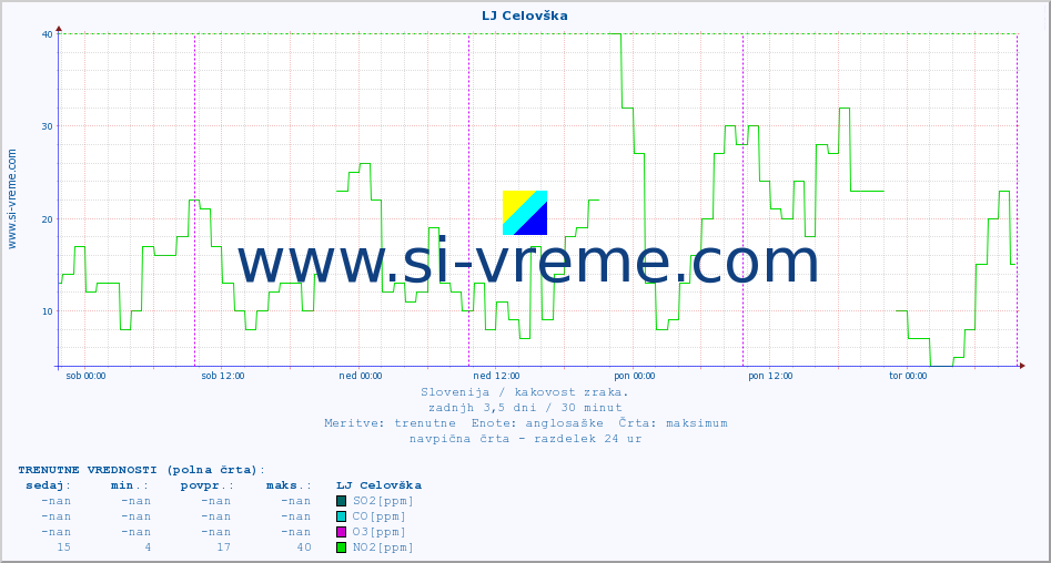 POVPREČJE :: LJ Celovška :: SO2 | CO | O3 | NO2 :: zadnji teden / 30 minut.