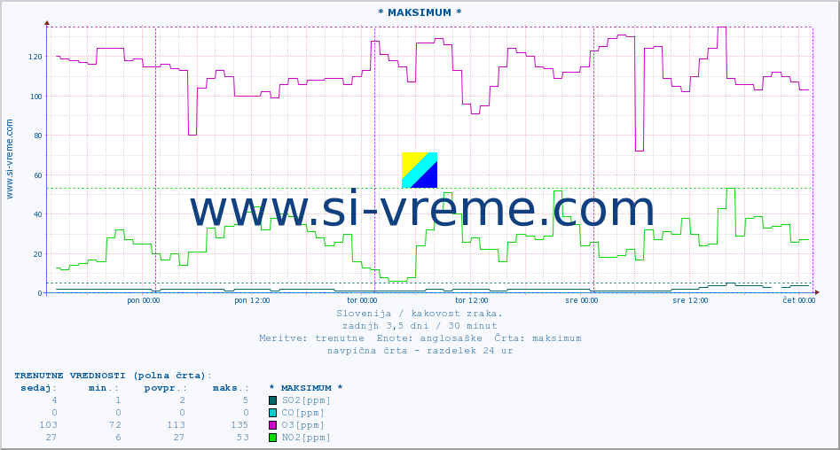 POVPREČJE :: * MAKSIMUM * :: SO2 | CO | O3 | NO2 :: zadnji teden / 30 minut.